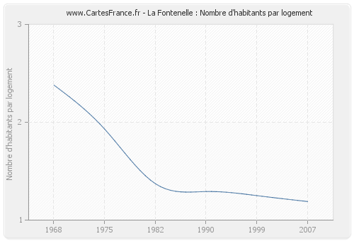 La Fontenelle : Nombre d'habitants par logement